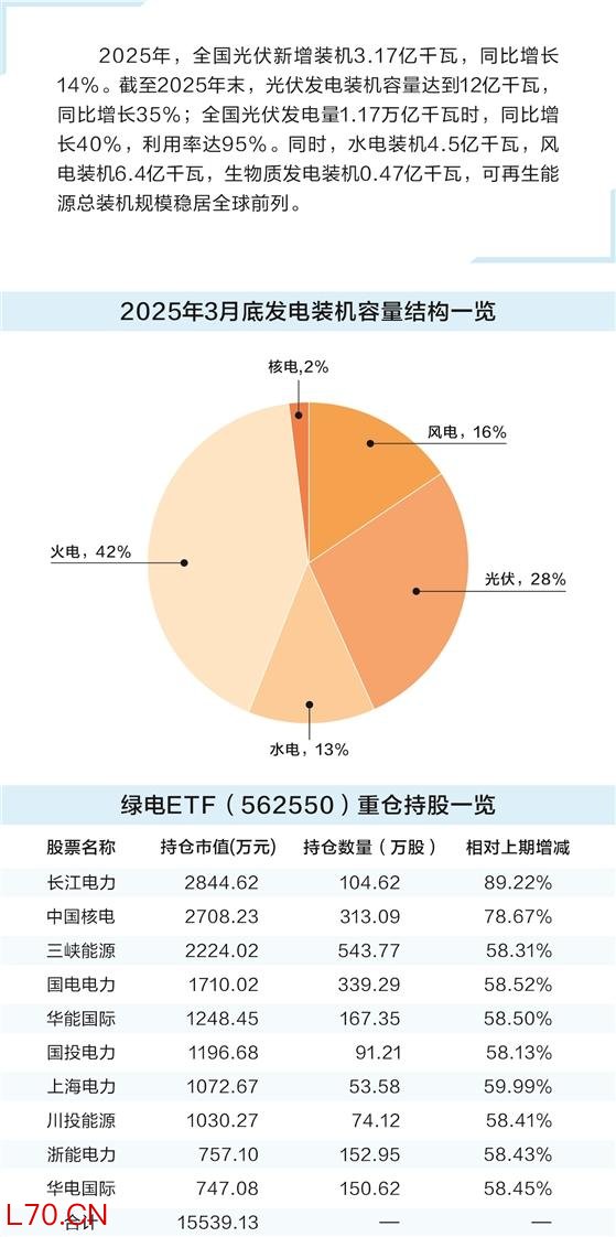 “算电协同”打开绿电增长空间 聪明资金争相涌入相关主题基金