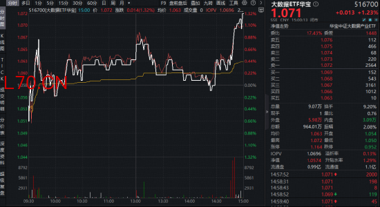 顶层政策定调！支持公共云发展！算力或迎“全链通胀”周期，华宝基金大数据ETF（516700）劲涨1.23%