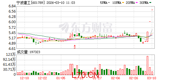 宁波建工三连板：不存在未披露重大事项 中经云不纳入公司合并报表