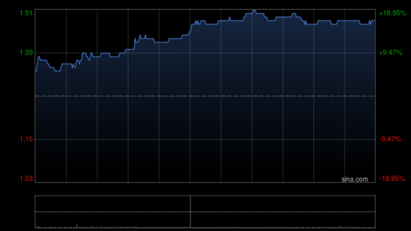 周黑鸭早盘涨超9% 全年纯利1.57亿元同比增加59.6%