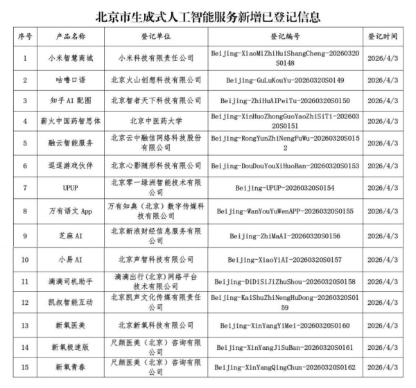 北京市新增15款已完成登记的生成式人工智能服务 芝麻AI上榜