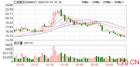 汇成股份2025年归母净利润降3.2%至1.55亿元