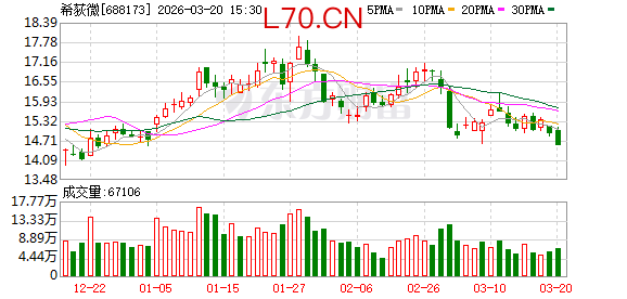 希荻微现金收购深圳市诚芯微科技有限公司100%股权已完成标的资产交割手续